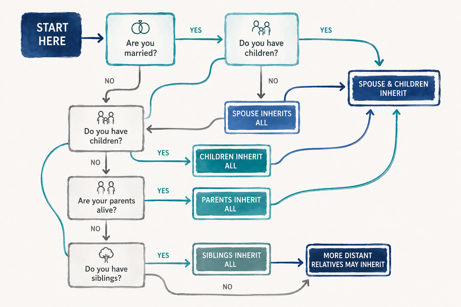 Illustration of California's intestate succession decision tree showing how inheritance depends on factors such as marriage, children, parents, and siblings when someone dies without a will or estate plan.